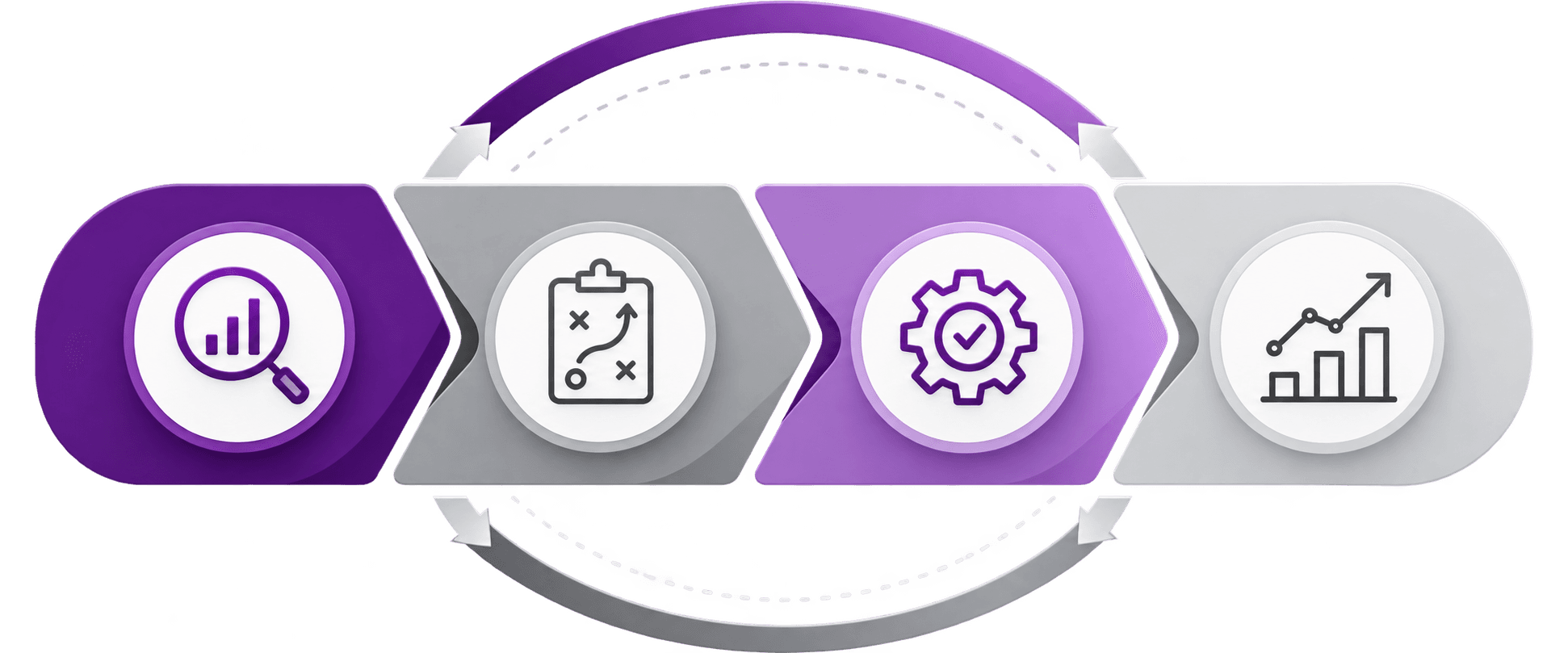 Four-phase growth engineering process diagram — diagnose, architect, build, and optimise in a continuous measurable growth loop