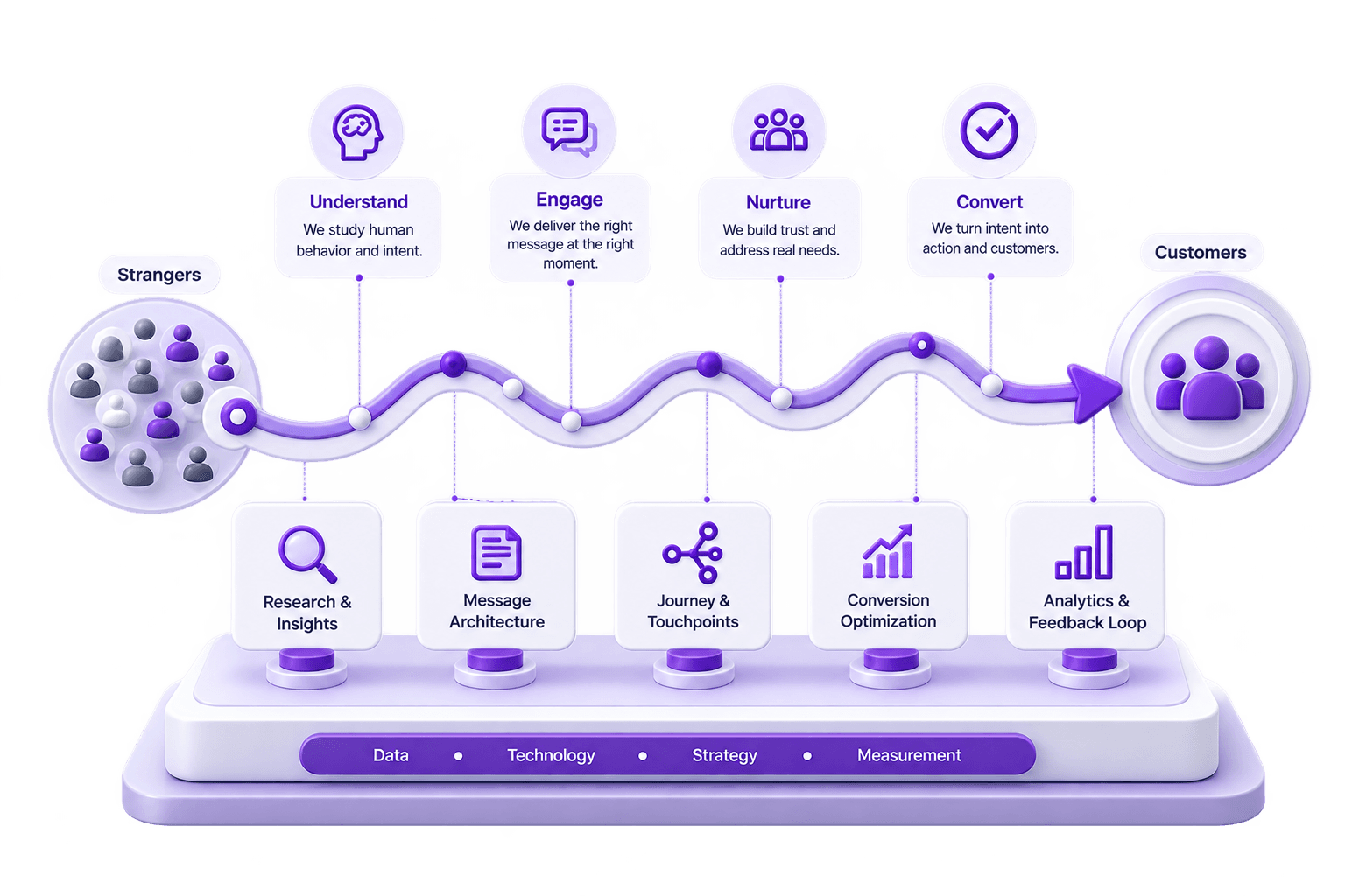 3D infographic of the engineered path from strangers to customers — understand, engage, nurture, and convert, built on research, messaging, journey design, conversion optimisation, and analytics